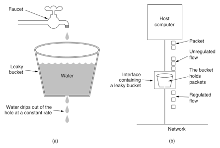 leaky bucket